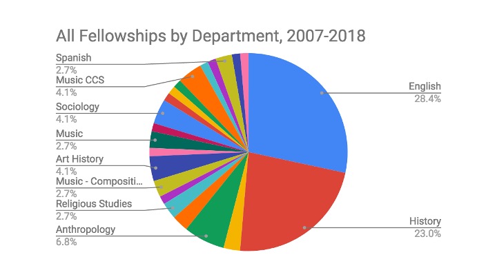 Slide: departmental breakdown for several years of fellowship enrollment
